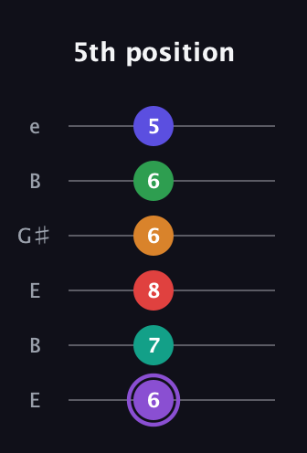 A♯ Major 9th Flat 13th guitar tab — 5th position (6 7 8 6 6 5) in Open E Tuning (EBEG♯BE)