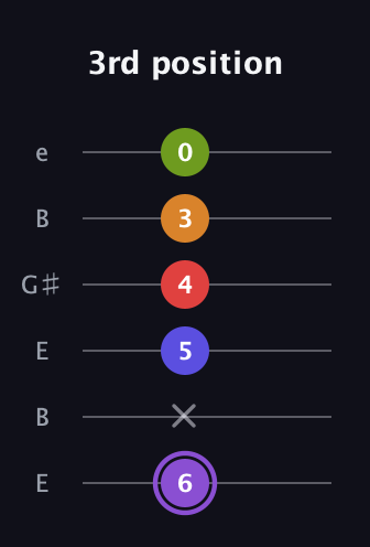 A♯ Major 9th Flat 5th guitar tab — 3rd position (6 x 5 4 3 0) in Open E Tuning (EBEG♯BE)