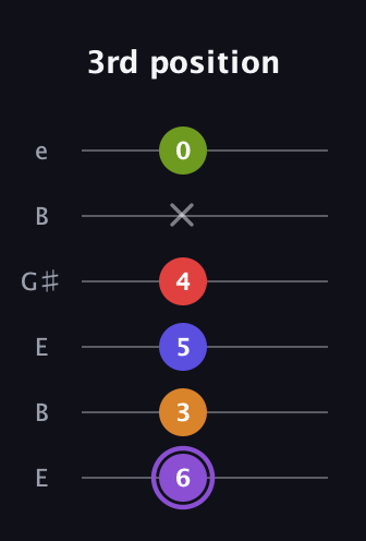A♯ Major 9th Flat 5th guitar tab — 3rd position (6 3 5 4 x 0) in Open E Tuning (EBEG♯BE)