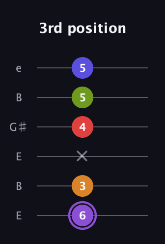 A♯ Major 9th Flat 5th guitar tab — 3rd position (6 3 x 4 5 5) in Open E Tuning (EBEG♯BE)