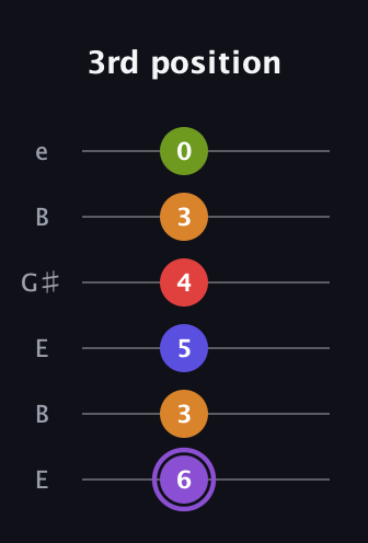 A♯ Major 9th Flat 5th guitar tab — 3rd position (6 3 5 4 3 0) in Open E Tuning (EBEG♯BE)
