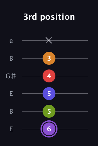 A♯ Major 9th Flat 5th guitar tab — 3rd position (6 5 5 4 3 x) in Open E Tuning (EBEG♯BE)