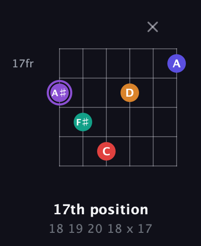 A♯ Major 9th Sharp 5th guitar chord — 17th position (18 19 20 18 x 17) fretboard diagram in Open E Tuning (EBEG♯BE)