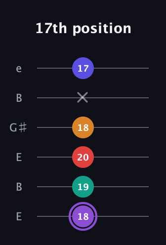 A♯ Major 9th Sharp 5th guitar tab — 17th position (18 19 20 18 x 17) in Open E Tuning (EBEG♯BE)