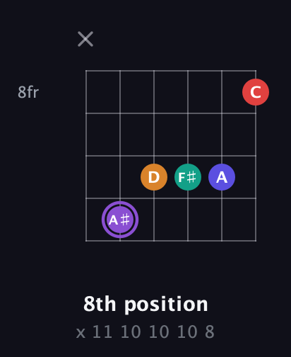 A♯ Major 9th Sharp 5th guitar chord — 8th position (x 11 10 10 10 8) fretboard diagram in Open E Tuning (EBEG♯BE)