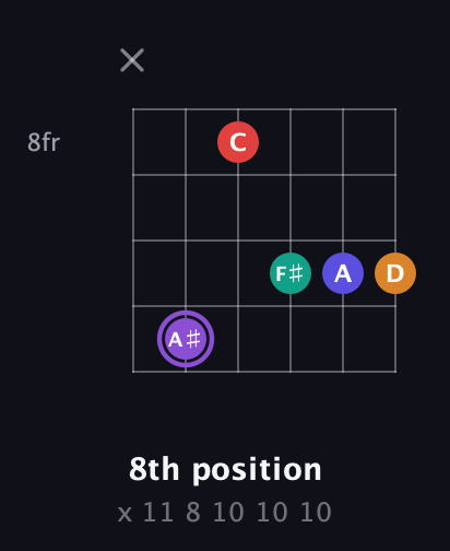 A♯ Major 9th Sharp 5th guitar chord — 8th position (x 11 8 10 10 10) fretboard diagram in Open E Tuning (EBEG♯BE)