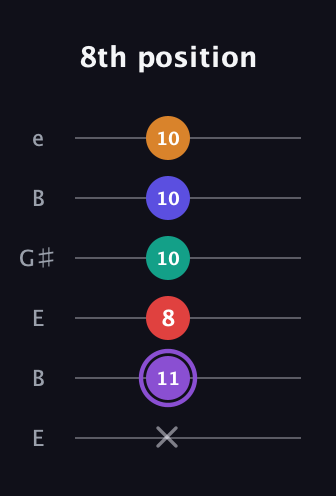 A♯ Major 9th Sharp 5th guitar tab — 8th position (x 11 8 10 10 10) in Open E Tuning (EBEG♯BE)