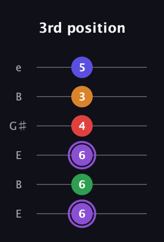 A♯ Major 9th guitar tab — 3rd position (6 6 6 4 3 5) in Open E Tuning (EBEG♯BE)