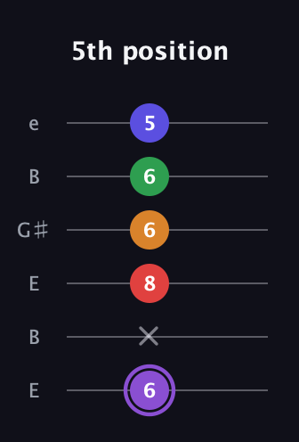 A♯ Major 9th guitar tab — 5th position (6 x 8 6 6 5) in Open E Tuning (EBEG♯BE)