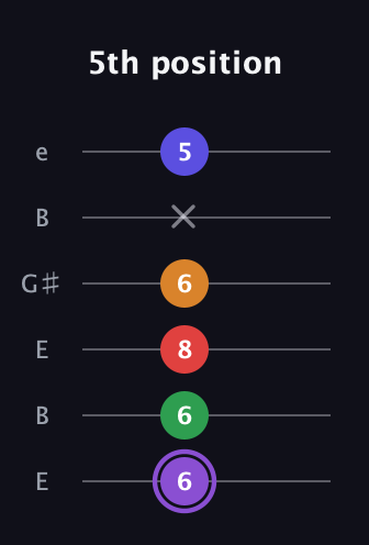 A♯ Major 9th guitar tab — 5th position (6 6 8 6 x 5) in Open E Tuning (EBEG♯BE)