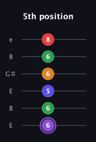 A♯ Major 9th guitar tab — 5th position (6 6 5 6 6 8) in Open E Tuning (EBEG♯BE)