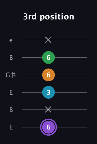 A♯ Major Added 13th guitar tab — 3rd position (6 x 3 6 6 x) in Open E Tuning (EBEG♯BE)