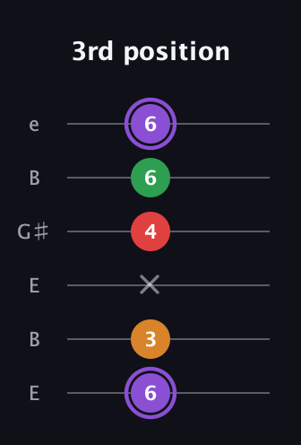 A♯ Major Added 2nd guitar tab — 3rd position (6 3 x 4 6 6) in Open E Tuning (EBEG♯BE)