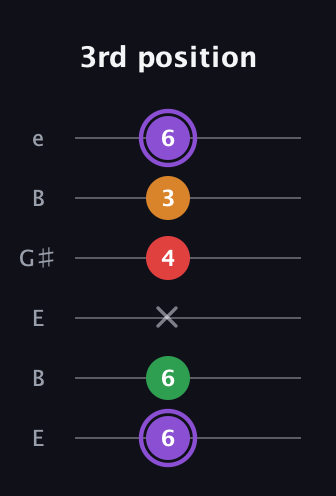 A♯ Major Added 2nd guitar tab — 3rd position (6 6 x 4 3 6) in Open E Tuning (EBEG♯BE)