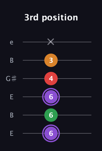 A♯ Major Added 2nd guitar tab — 3rd position (6 6 6 4 3 x) in Open E Tuning (EBEG♯BE)