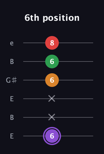 A♯ Major Added 2nd guitar tab — 6th position (6 x x 6 6 8) in Open E Tuning (EBEG♯BE)