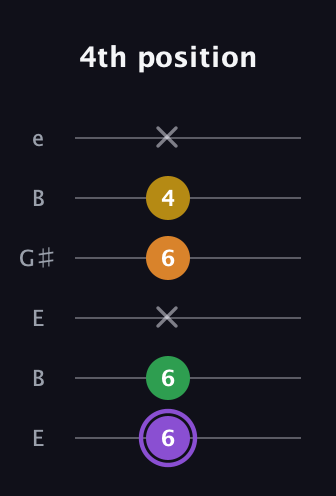 A♯ Major Added 4th guitar tab — 4th position (6 6 x 6 4 x) in Open E Tuning (EBEG♯BE)
