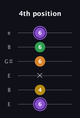 A♯ Major Added 4th guitar tab — 4th position (6 4 x 6 6 6) in Open E Tuning (EBEG♯BE)