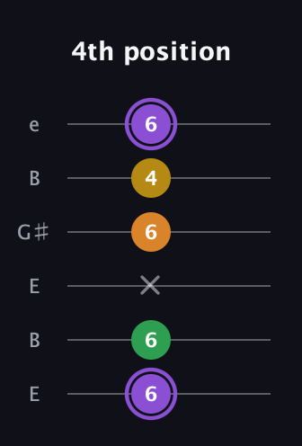 A♯ Major Added 4th guitar tab — 4th position (6 6 x 6 4 6) in Open E Tuning (EBEG♯BE)