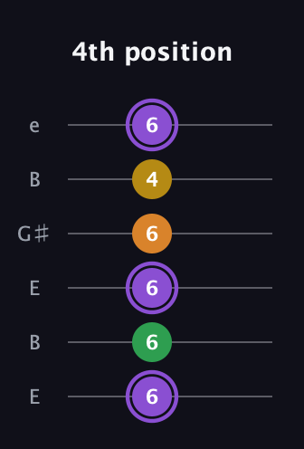 A♯ Major Added 4th guitar tab — 4th position (6 6 6 6 4 6) in Open E Tuning (EBEG♯BE)