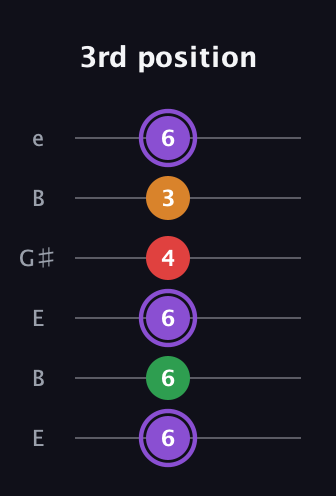 A♯ Major Added 9th guitar tab — 3rd position (6 6 6 4 3 6) in Open E Tuning (EBEG♯BE)