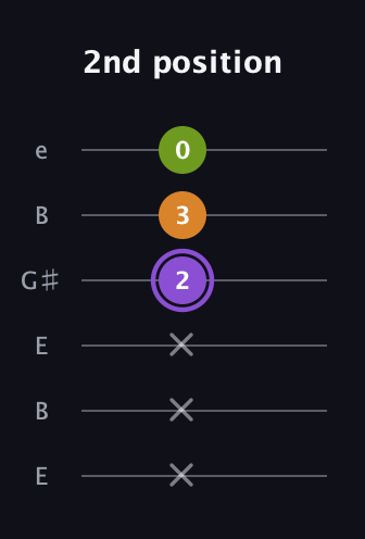 A♯ Major Flat 5th guitar tab — 2nd position (x x x 2 3 0) in Open E Tuning (EBEG♯BE)