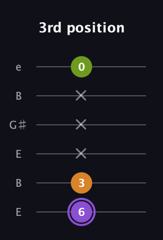 A♯ Major Flat 5th guitar tab — 3rd position (6 3 x x x 0) in Open E Tuning (EBEG♯BE)