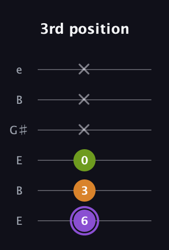 A♯ Major Flat 5th guitar tab — 3rd position (6 3 0 x x x) in Open E Tuning (EBEG♯BE)