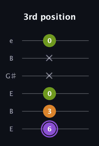 A♯ Major Flat 5th guitar tab — 3rd position (6 3 0 x x 0) in Open E Tuning (EBEG♯BE)