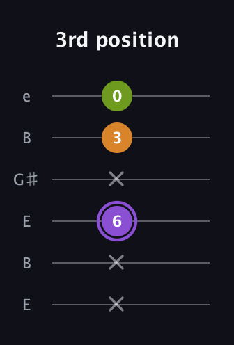 A♯ Major Flat 5th guitar tab — 3rd position (x x 6 x 3 0) in Open E Tuning (EBEG♯BE)