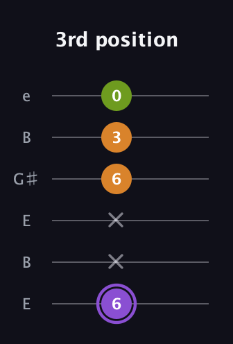 A♯ Major Flat 5th guitar tab — 3rd position (6 x x 6 3 0) in Open E Tuning (EBEG♯BE)
