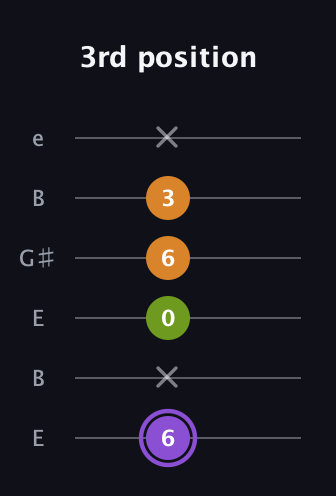 A♯ Major Flat 5th guitar tab — 3rd position (6 x 0 6 3 x) in Open E Tuning (EBEG♯BE)