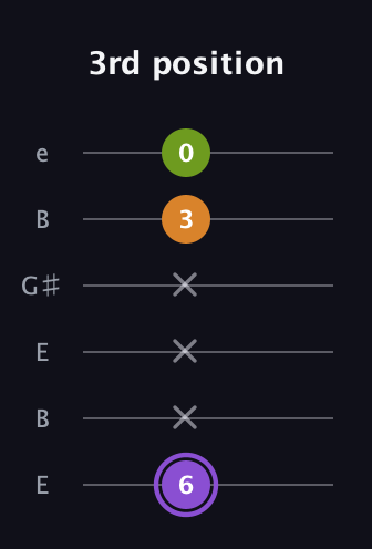 A♯ Major Flat 5th guitar tab — 3rd position (6 x x x 3 0) in Open E Tuning (EBEG♯BE)