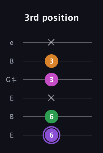 A♯ Major Flat 9th guitar tab — 3rd position (6 6 x 3 3 x) in Open E Tuning (EBEG♯BE)
