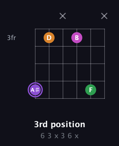A♯ Major Flat 9th guitar chord — 3rd position (6 3 x 3 6 x) fretboard diagram in Open E Tuning (EBEG♯BE)