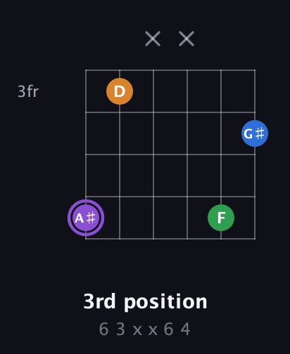 A♯ Major Sharp 13th guitar chord — 3rd position (6 3 x x 6 4) fretboard diagram in Open E Tuning (EBEG♯BE)