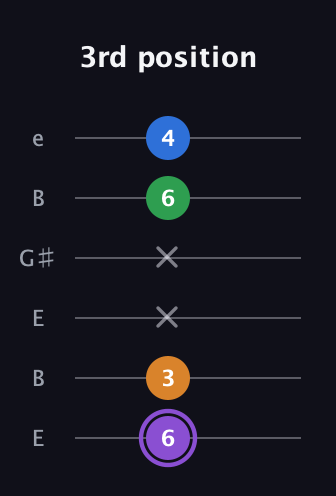 A♯ Major Sharp 13th guitar tab — 3rd position (6 3 x x 6 4) in Open E Tuning (EBEG♯BE)
