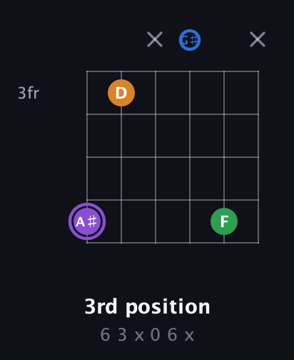 A♯ Major Sharp 13th guitar chord — 3rd position (6 3 x 0 6 x) fretboard diagram in Open E Tuning (EBEG♯BE)