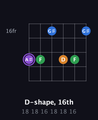 A♯ Major Sharp 13th guitar chord — D-shape, 16th (18 18 16 18 18 16) fretboard diagram in Open E Tuning (EBEG♯BE)