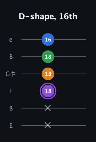 A♯ Major Sharp 13th guitar tab — D-shape, 16th (x x 18 18 18 16) in Open E Tuning (EBEG♯BE)