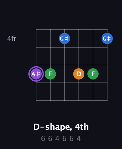 A♯ Major Sharp 13th guitar chord — D-shape, 4th (6 6 4 6 6 4) fretboard diagram in Open E Tuning (EBEG♯BE)