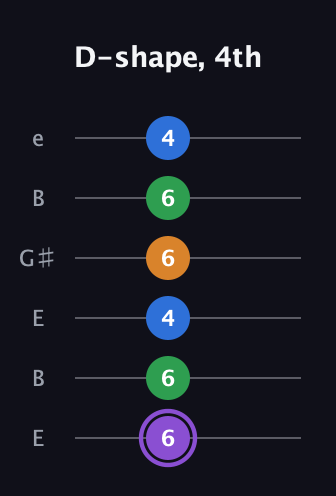 A♯ Major Sharp 13th guitar tab — D-shape, 4th (6 6 4 6 6 4) in Open E Tuning (EBEG♯BE)