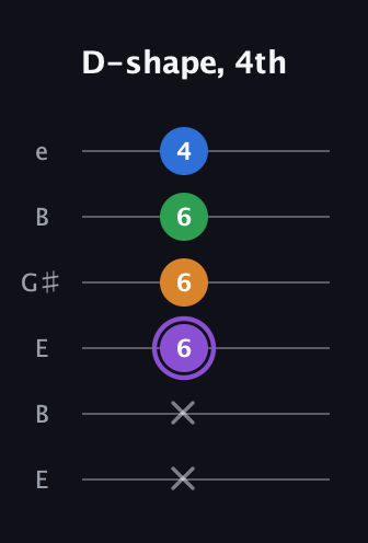 A♯ Major Sharp 13th guitar tab — D-shape, 4th (x x 6 6 6 4) in Open E Tuning (EBEG♯BE)