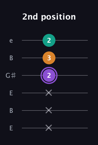 A♯ Major Sharp 5th guitar tab — 2nd position (x x x 2 3 2) in Open E Tuning (EBEG♯BE)