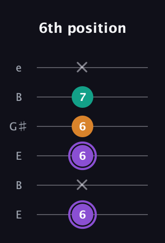 A♯ Major Sharp 5th guitar tab — 6th position (6 x 6 6 7 x) in Open E Tuning (EBEG♯BE)