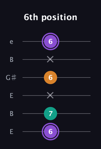 A♯ Major Sharp 5th guitar tab — 6th position (6 7 x 6 x 6) in Open E Tuning (EBEG♯BE)