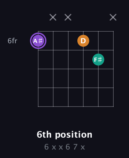 A♯ Major Sharp 5th guitar chord — 6th position (6 x x 6 7 x) fretboard diagram in Open E Tuning (EBEG♯BE)