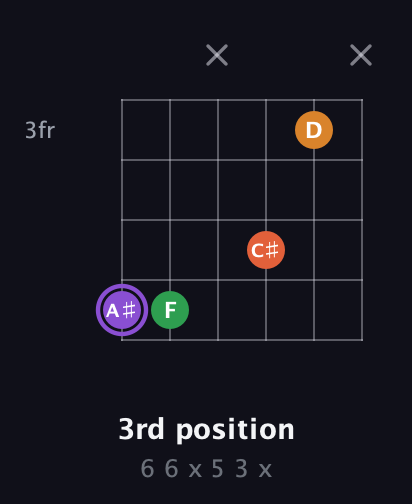 A♯ Major Sharp 9th guitar chord — 3rd position (6 6 x 5 3 x) fretboard diagram in Open E Tuning (EBEG♯BE)