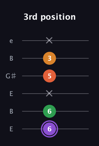 A♯ Major Sharp 9th guitar tab — 3rd position (6 6 x 5 3 x) in Open E Tuning (EBEG♯BE)