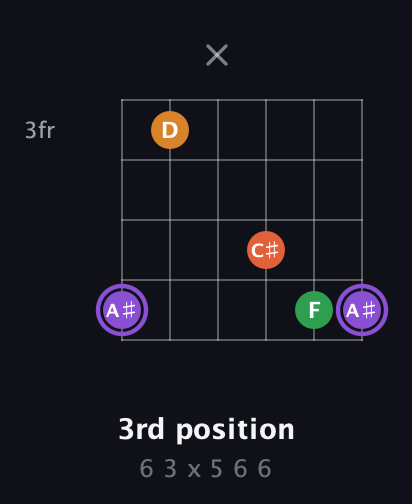 A♯ Major Sharp 9th guitar chord — 3rd position (6 3 x 5 6 6) fretboard diagram in Open E Tuning (EBEG♯BE)
